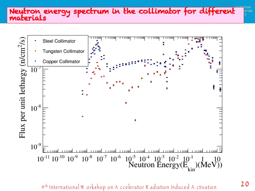 neutron energy spectrum in the collimator