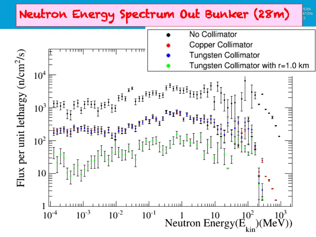 neutron energy spectrum out bunker 28m neutron