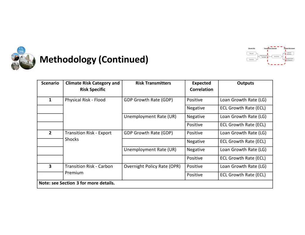methodology continued 2