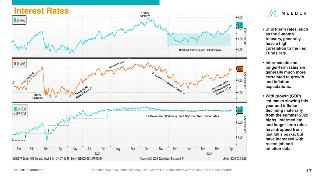 interest rates