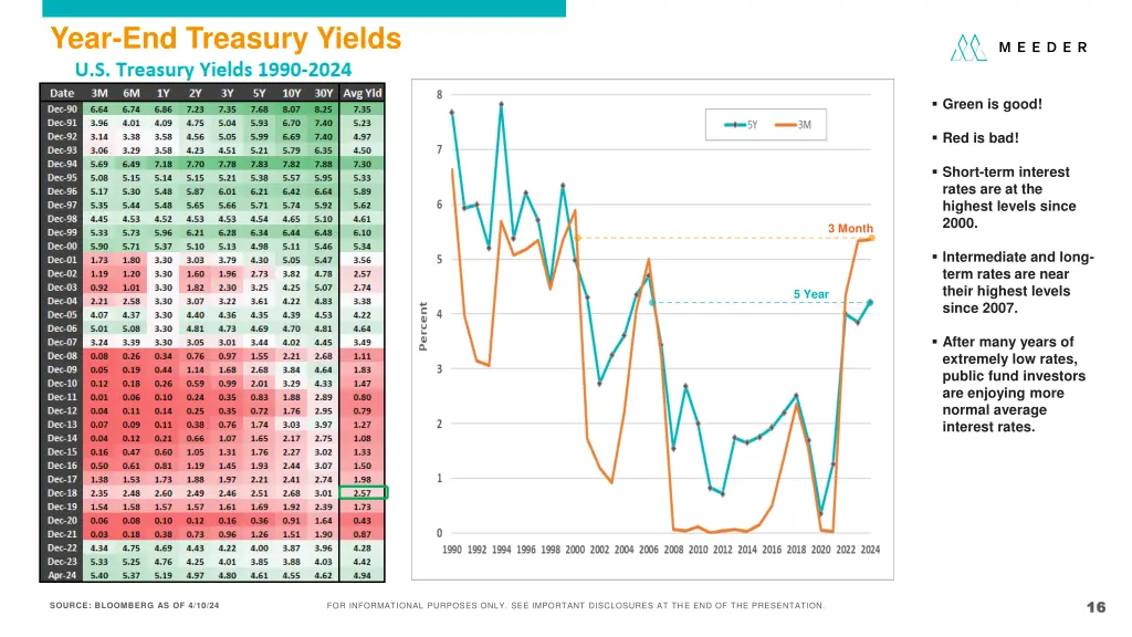 year end treasury yields