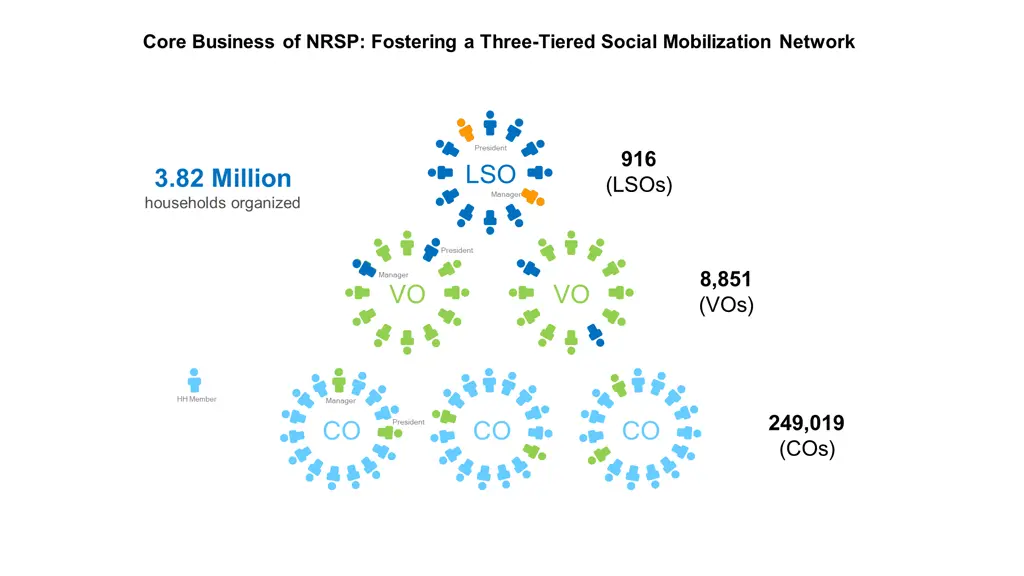 core business of nrsp fostering a three tiered