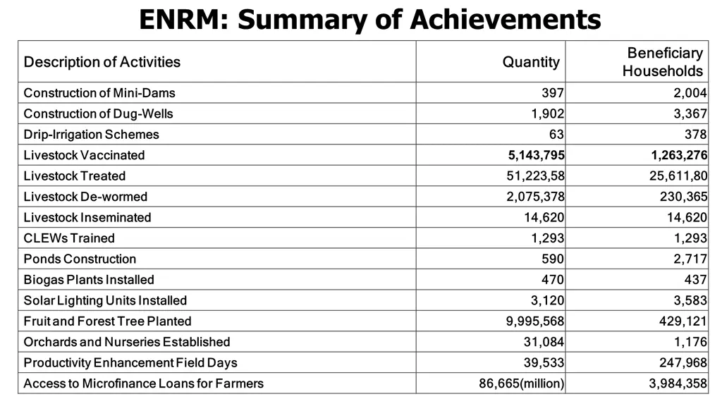 enrm summary of achievements