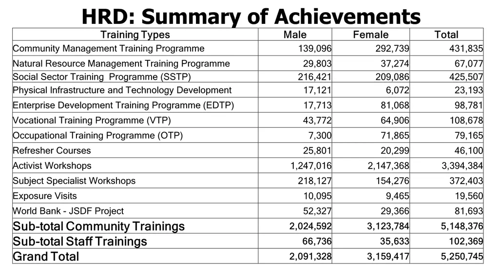 hrd summary of achievements training types