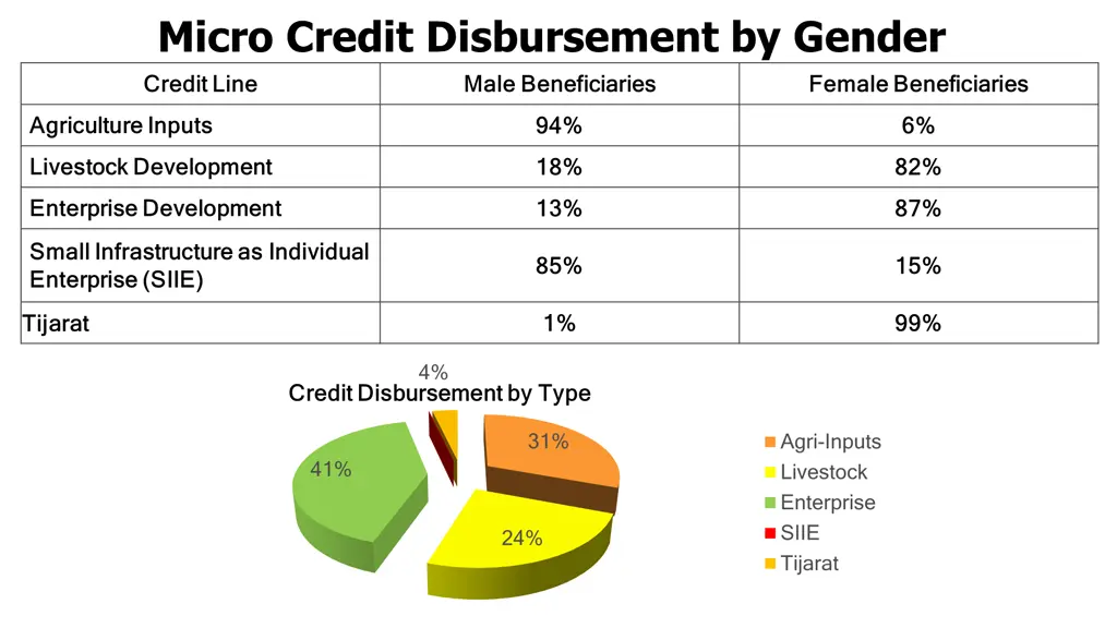 micro credit disbursement by gender credit line