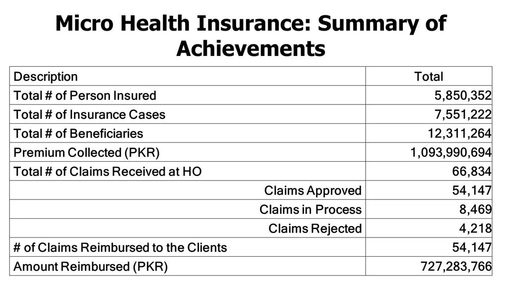 micro health insurance summary of achievements