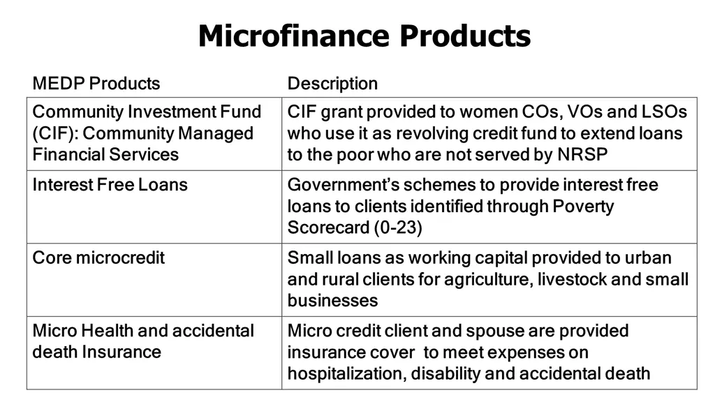 microfinance products