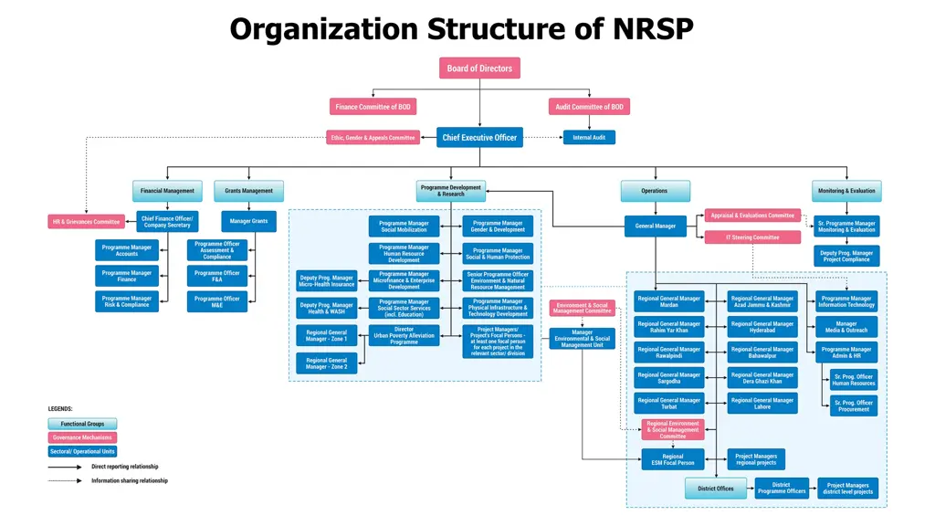 organization structure of nrsp