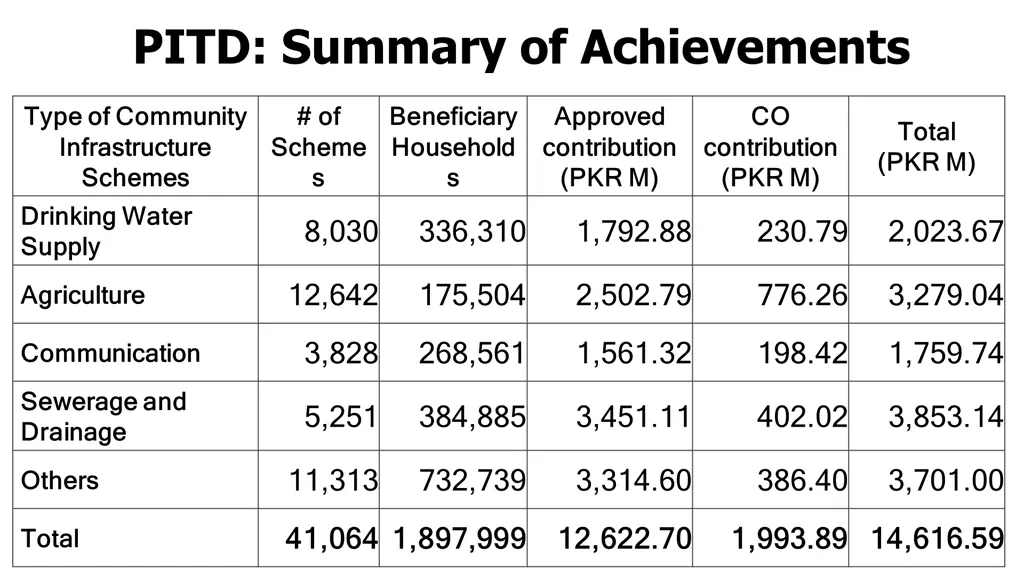 pitd summary of achievements