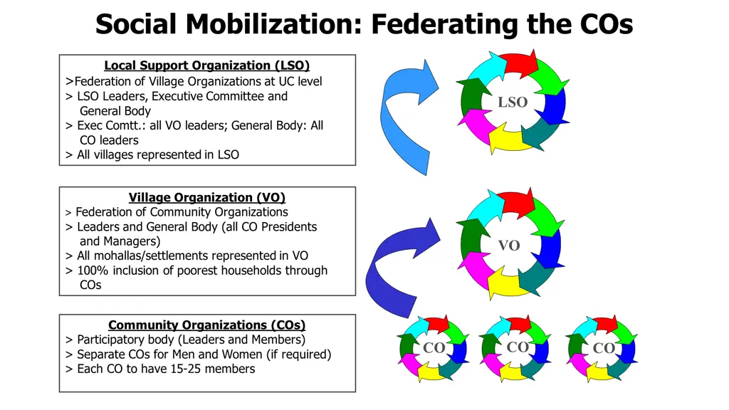 social mobilization federating the cos