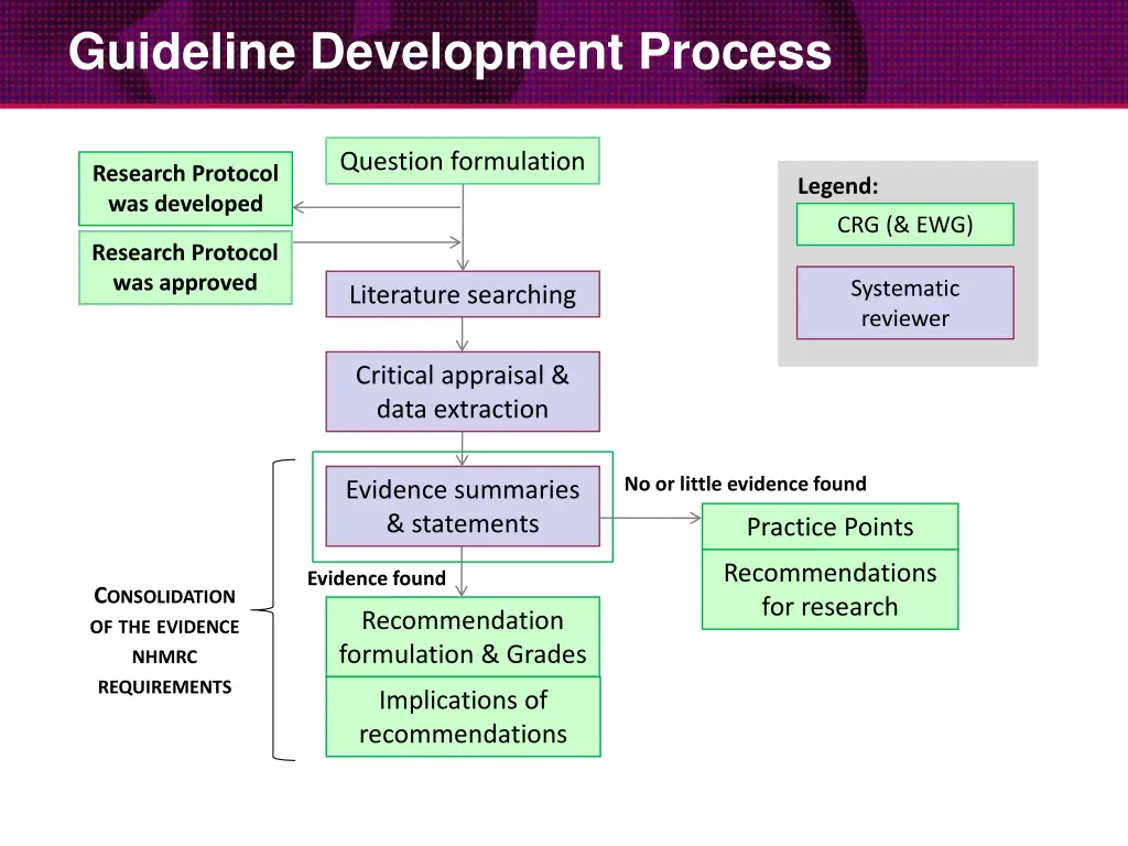 guideline development process