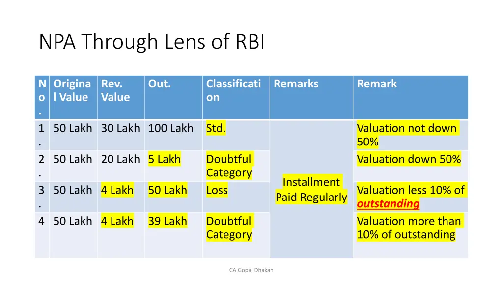 npa through lens of rbi 19