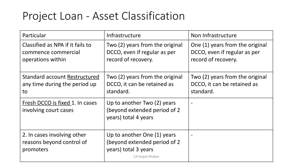 project loan asset classification