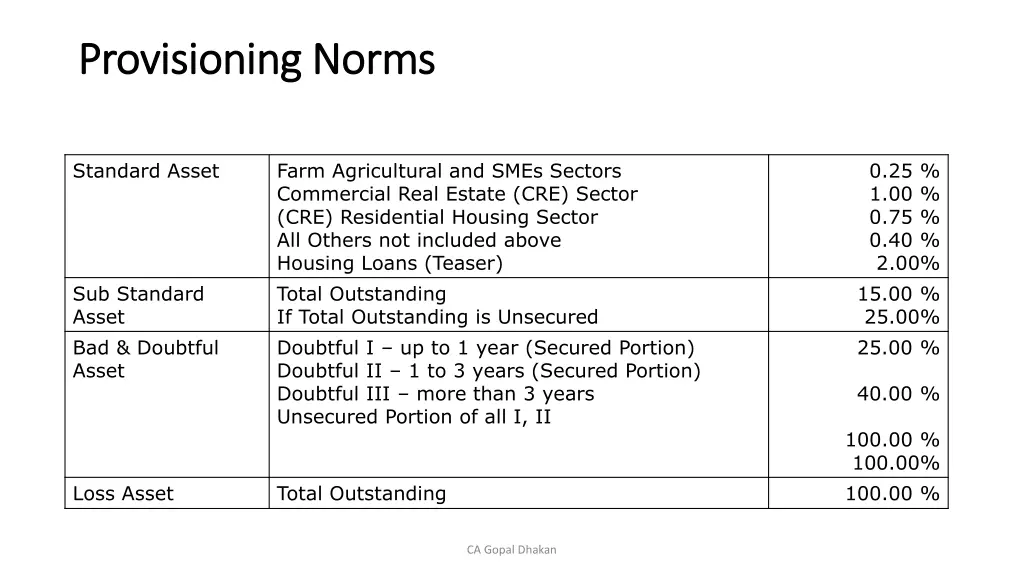 provisioning norms provisioning norms