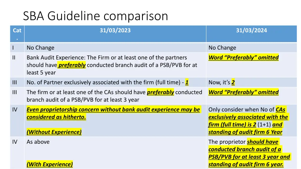 sba guideline comparison