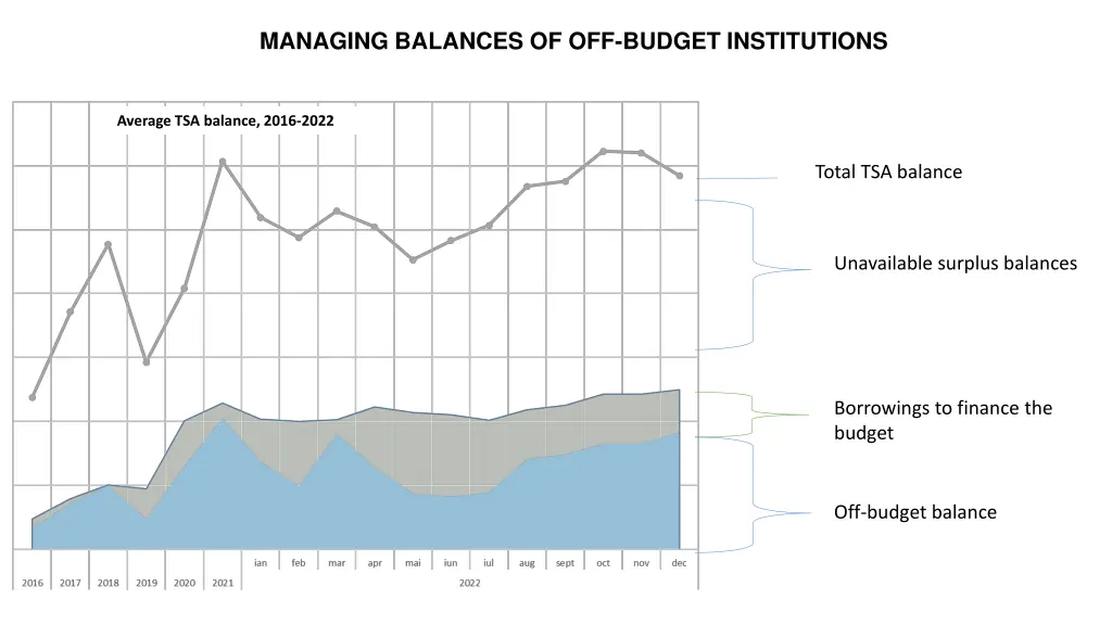 managing balances of off budget institutions