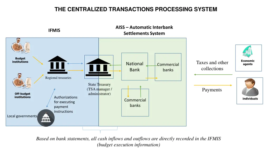 the centralized transactions processing system