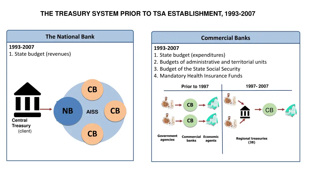 the treasury system prior to tsa establishment