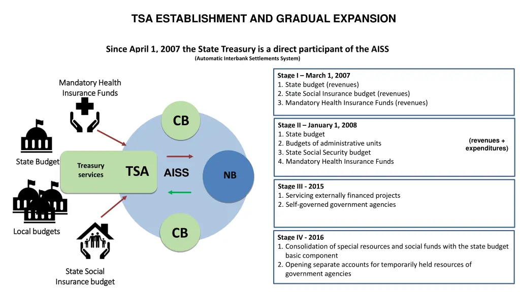 tsa establishment and gradual expansion