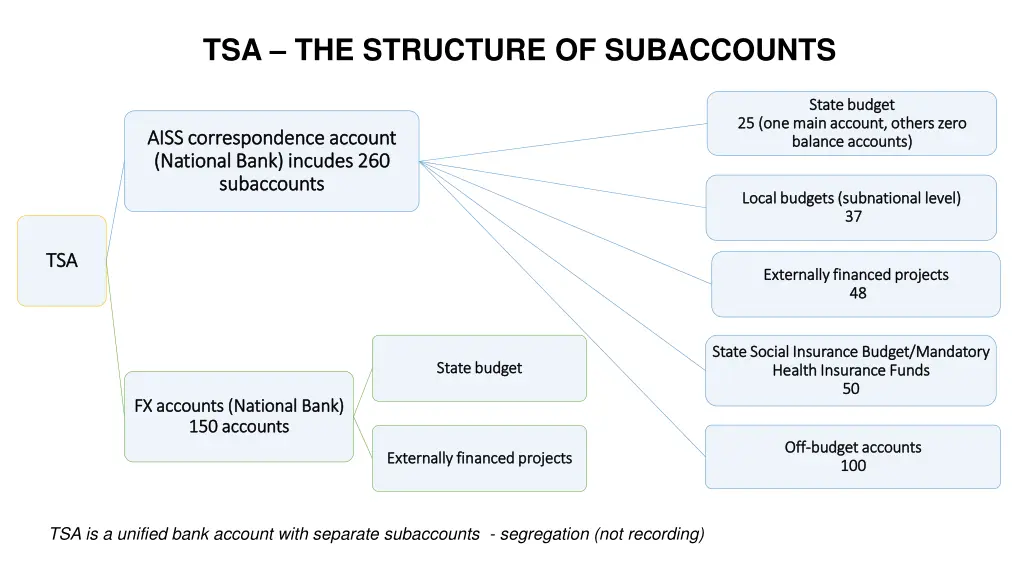tsa the structure of subaccounts