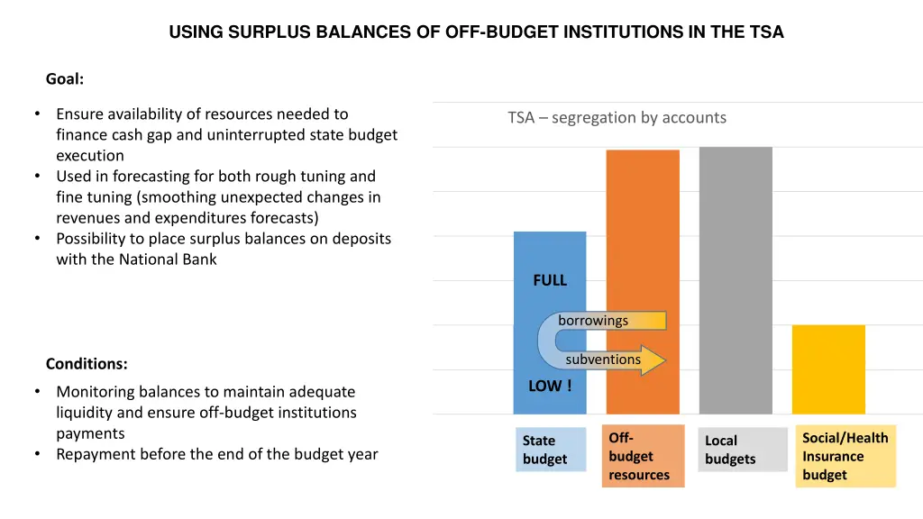 using surplus balances of off budget institutions