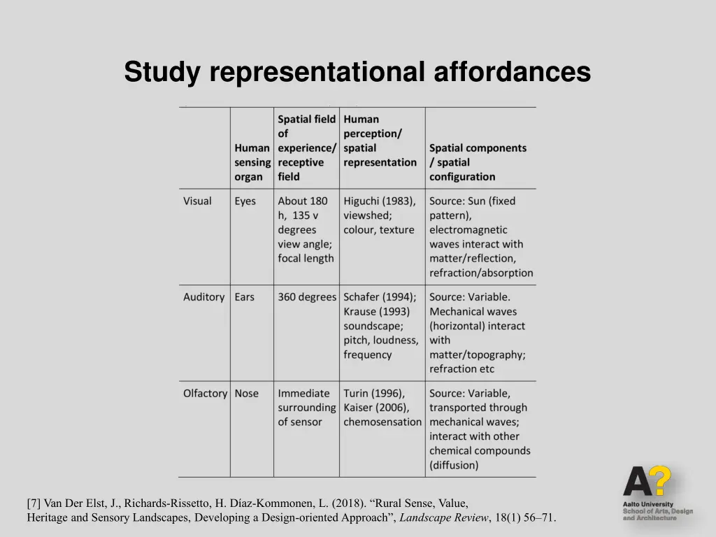 study representational affordances