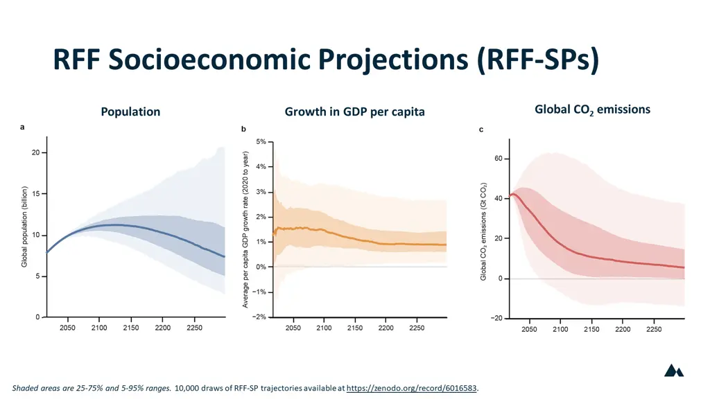 rff socioeconomic projections rff sps