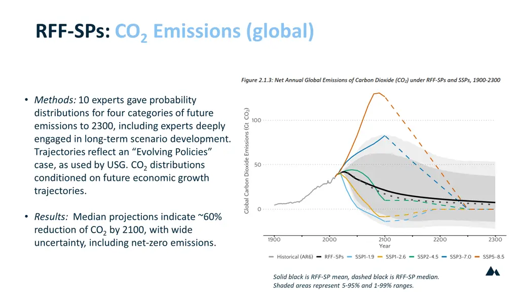 rff sps co 2 emissions global