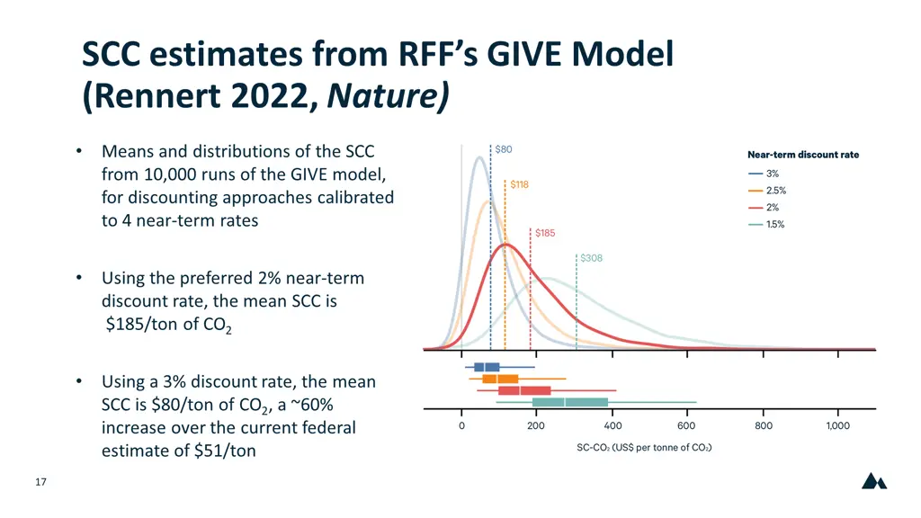 scc estimates from rff s give model rennert 2022