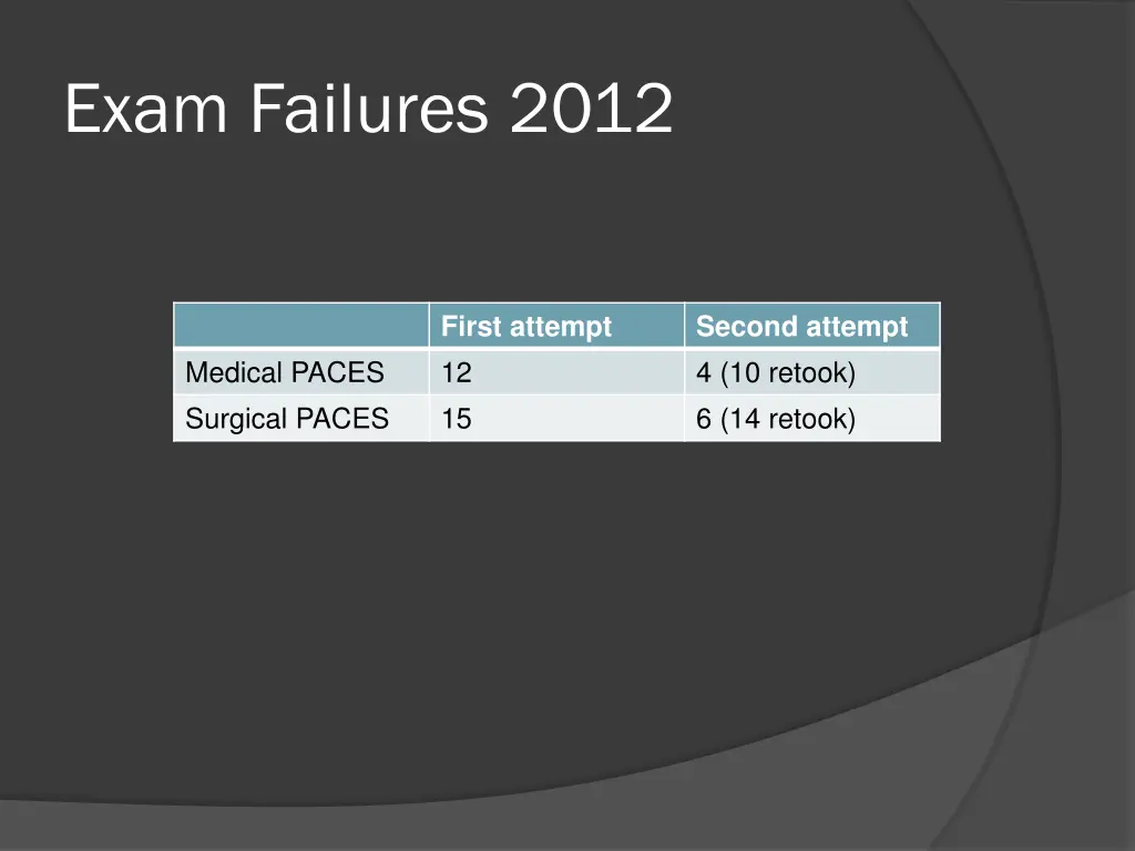 exam failures 2012