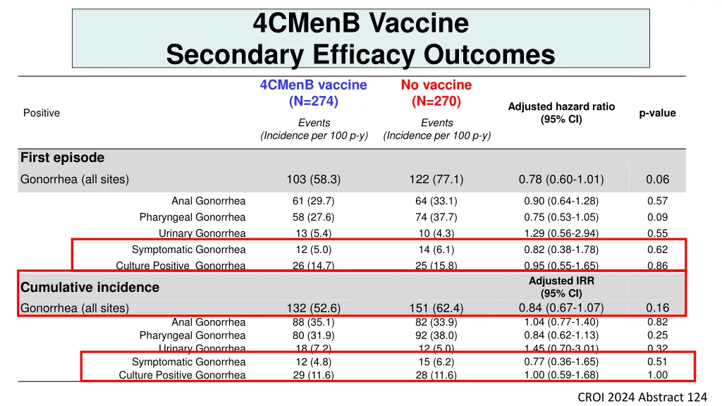 4cmenb vaccine secondary efficacy outcomes 4cmenb
