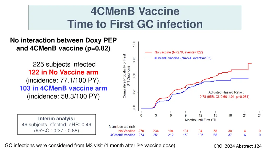 4cmenb vaccine time to first gc infection