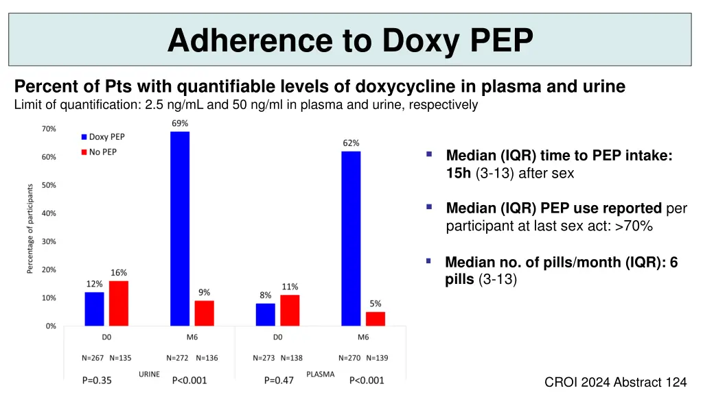 adherence to doxy pep