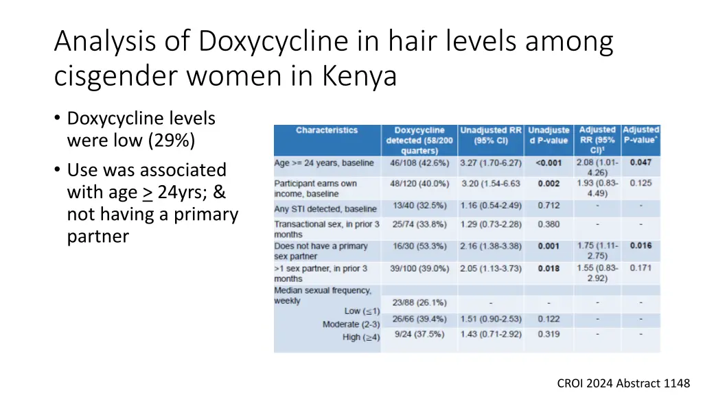 analysis of doxycycline in hair levels among
