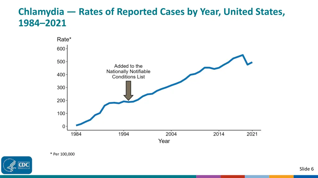 chlamydia rates of reported cases by year united