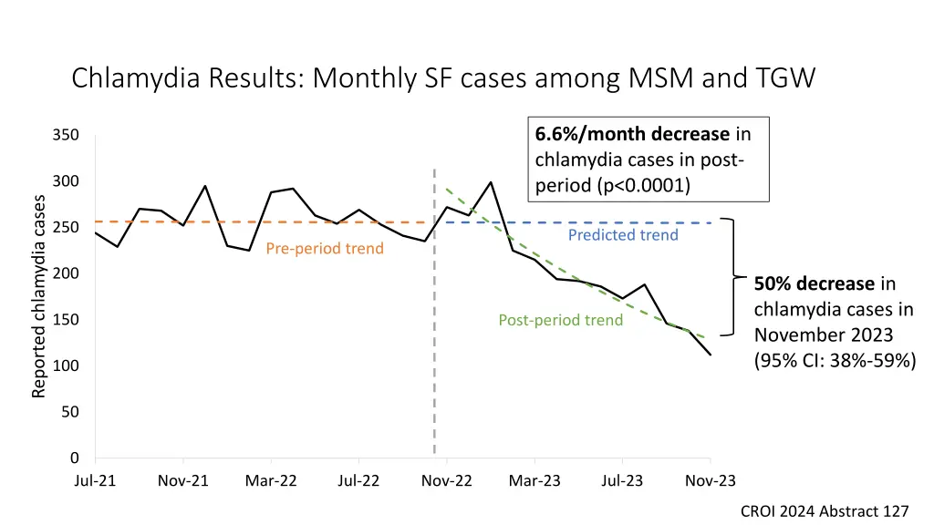 chlamydia results monthly sf cases among