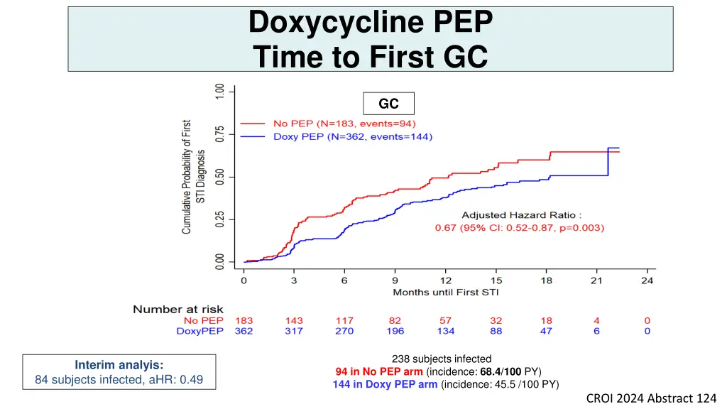 doxycycline pep time to first gc
