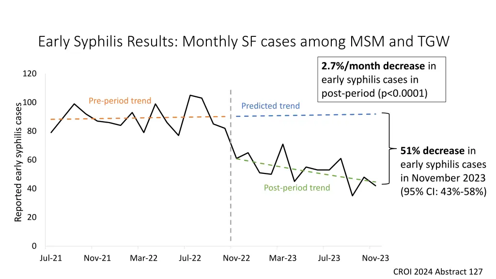 early syphilis results monthly sf cases among