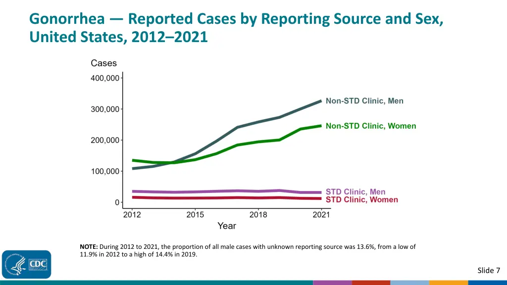 gonorrhea reported cases by reporting source