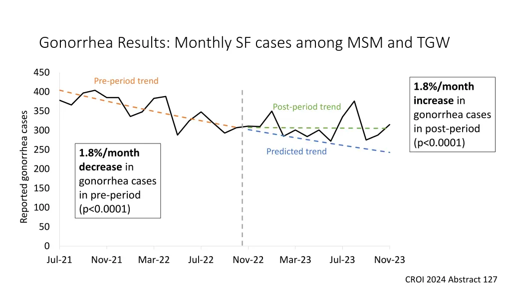 gonorrhea results monthly sf cases among