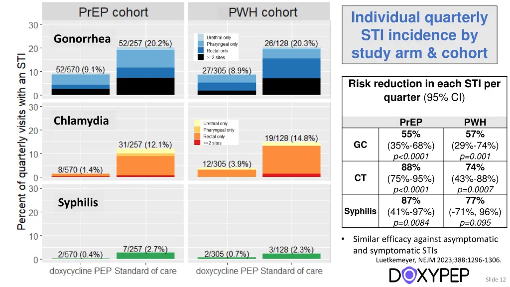 individual quarterly sti incidence by study