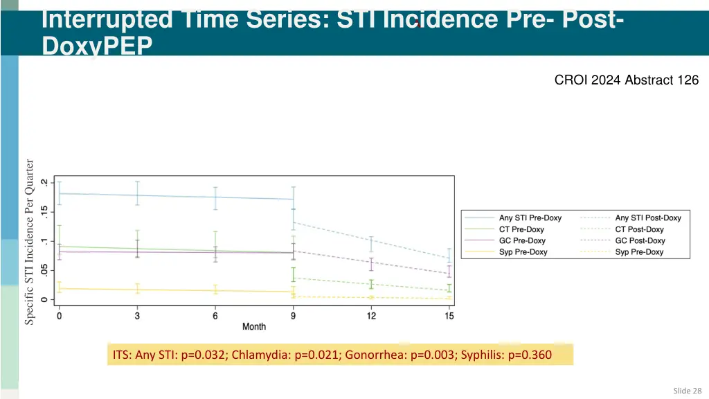 interrupted time series sti incidence pre post