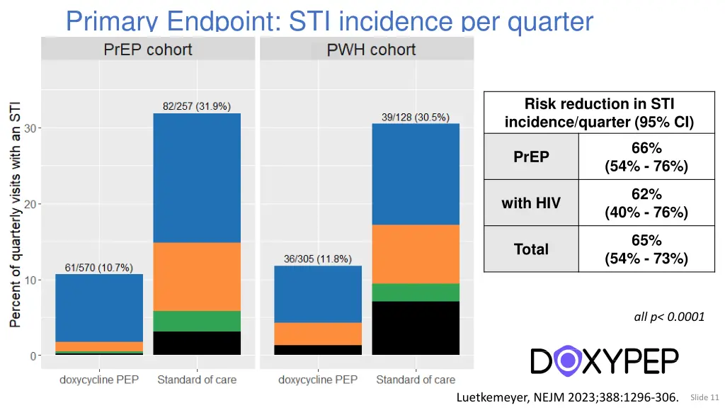 primary endpoint sti incidence per quarter