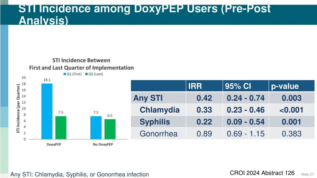 sti incidence among doxypep users pre post