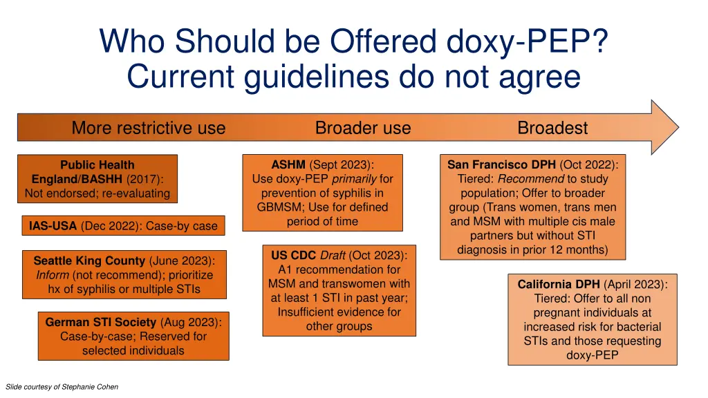 who should be offered doxy pep current guidelines
