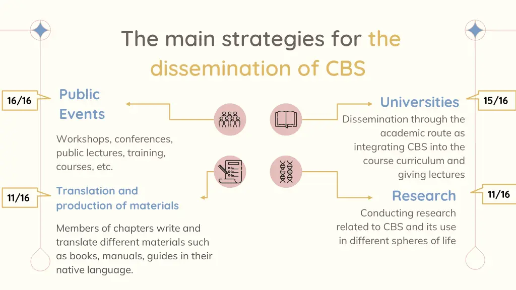 the main strategies for the dissemination of cbs