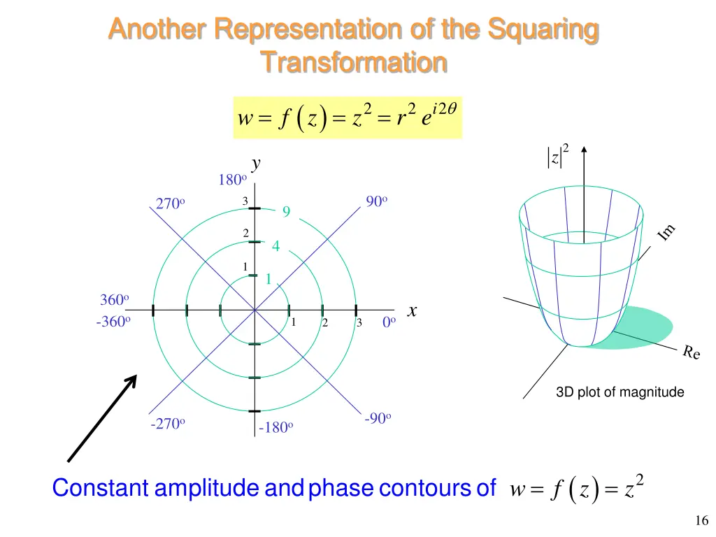 another representation of the squaring