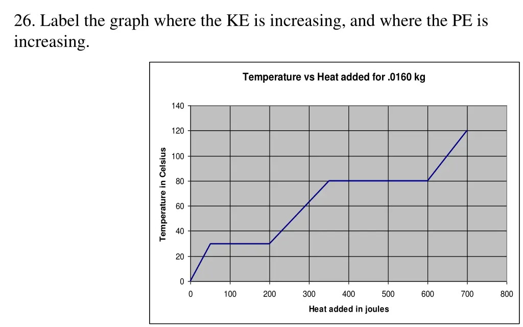 26 label the graph where the ke is increasing