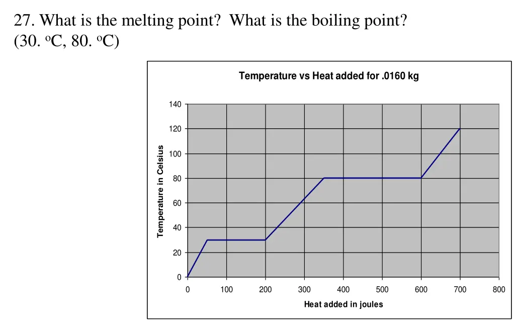 27 what is the melting point what is the boiling