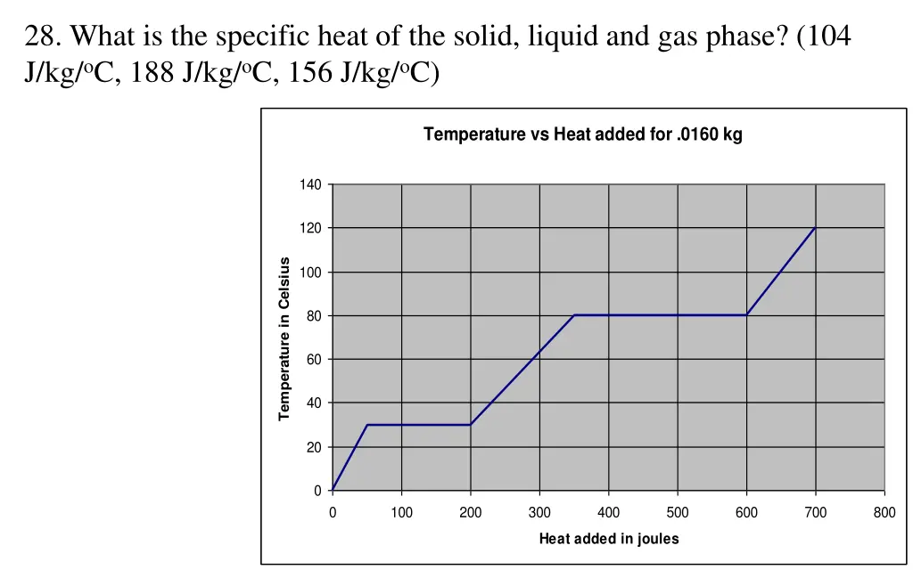 28 what is the specific heat of the solid liquid